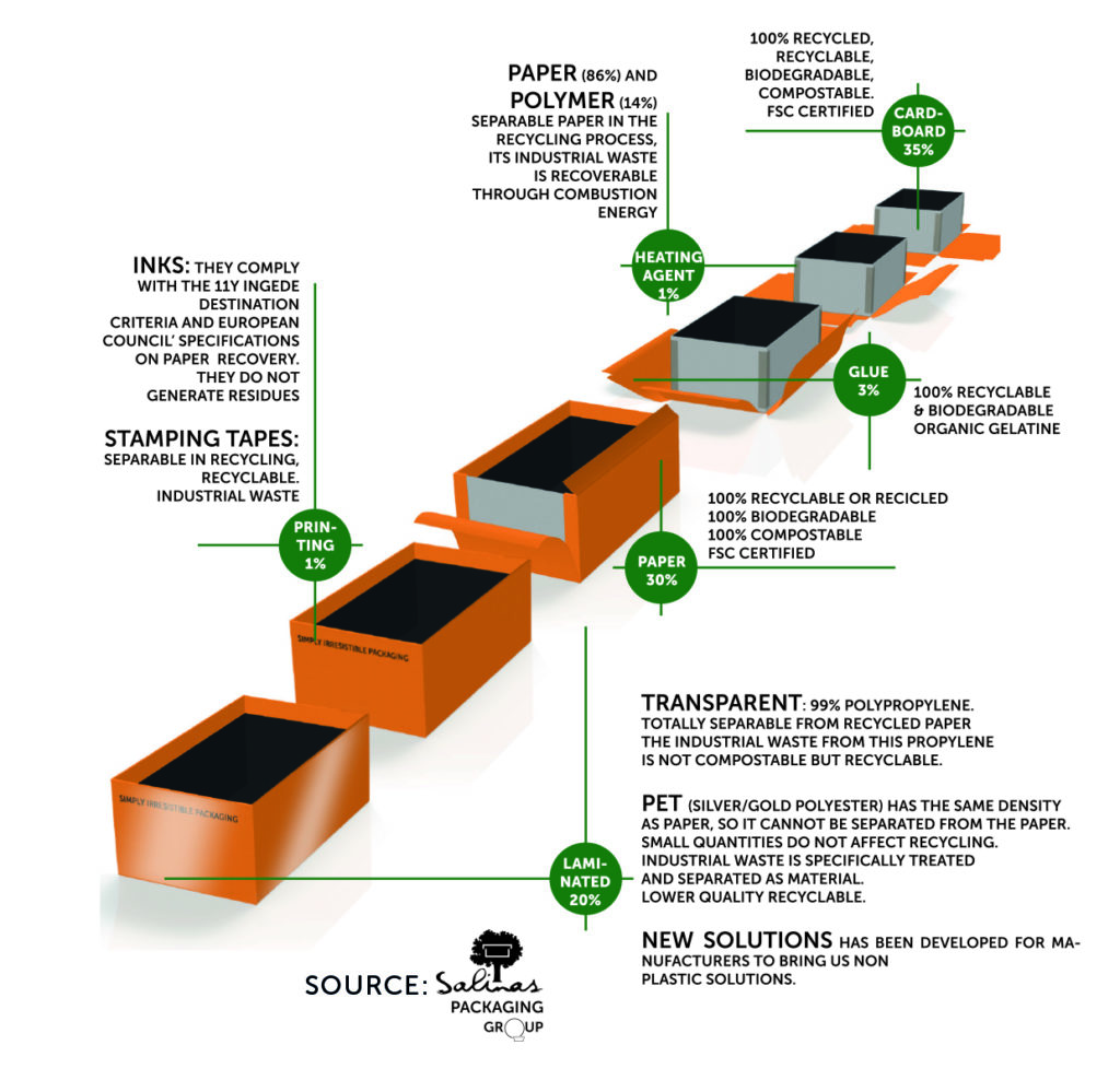What is a box made of? MakeBox